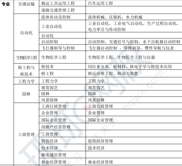 工商管理或会计专业能报考2022年一级建造师吗？（附专业对照表）