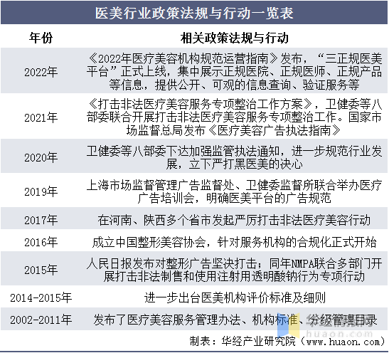 2021年中国医美行业趋势，线上化运营将成为重点发展方向「图」