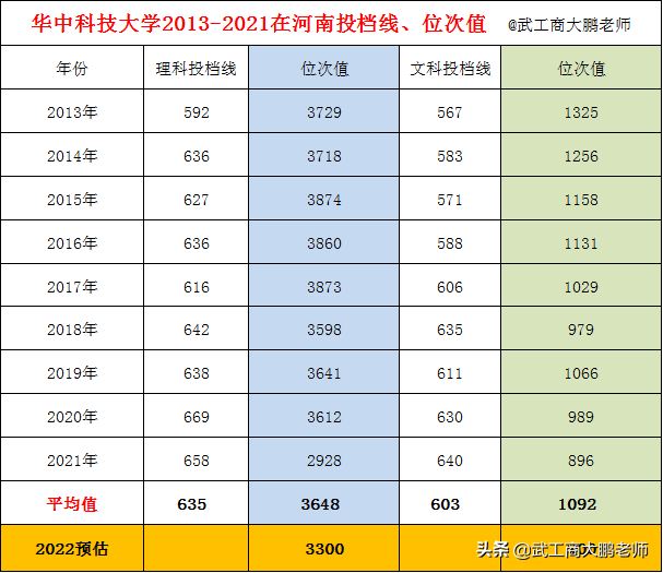 2017河南高考投档线预测（华中科技大学）