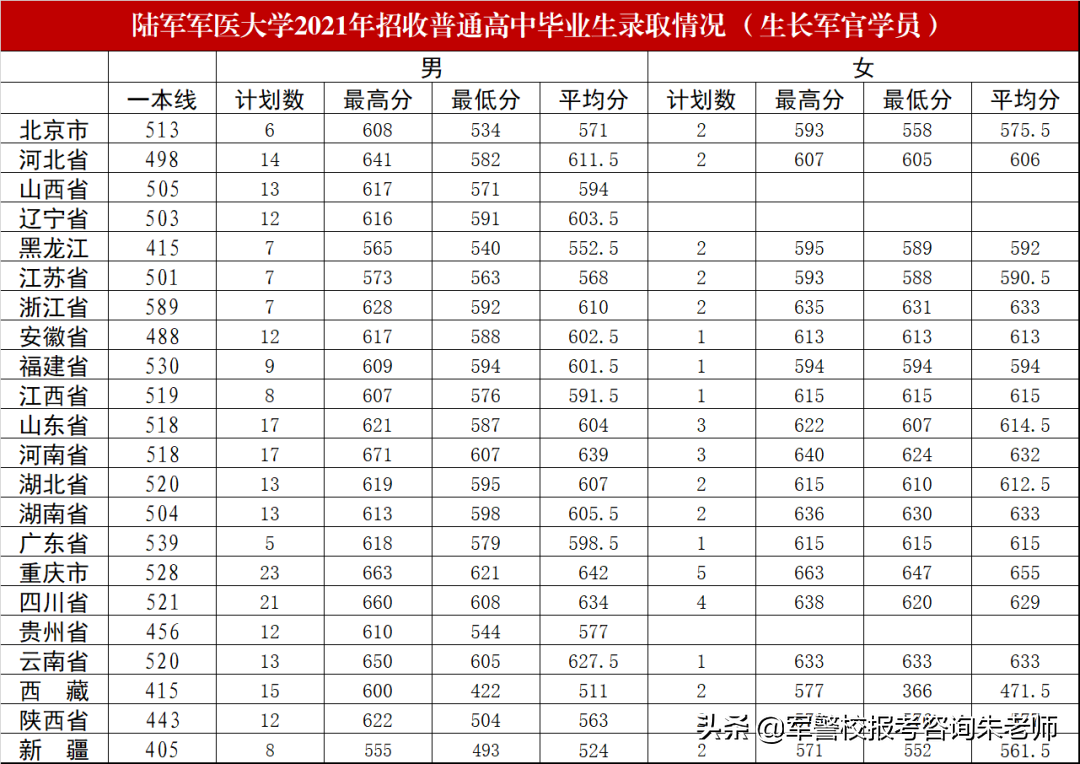 中央陸軍軍官學校分數線（重磅！2022年高考家長須知！全軍27所軍校近3年錄取分數線）