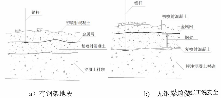 「安全5分钟」103：隧道施工-支护安全管控要点