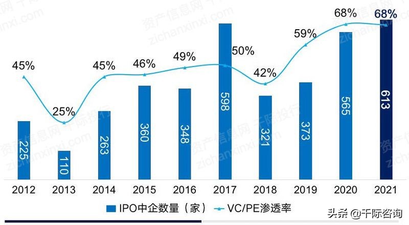 2022年创投行业研究报告