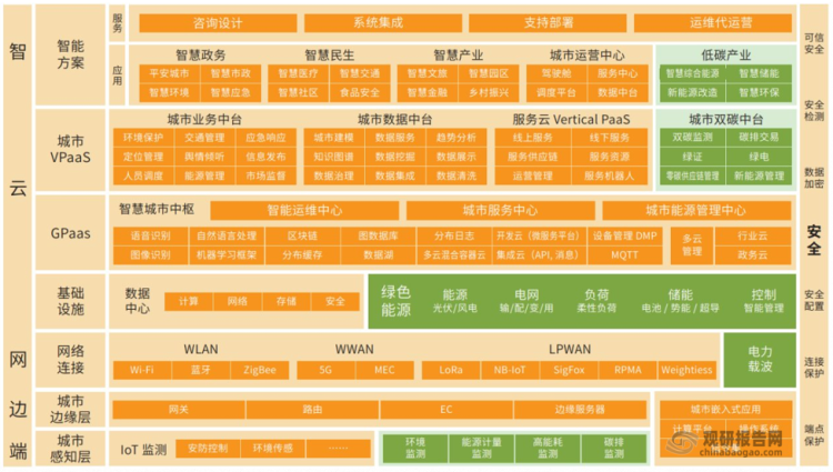 智慧城市行业发展现状 政策红利 新科技为产业发展打开蓝海市场