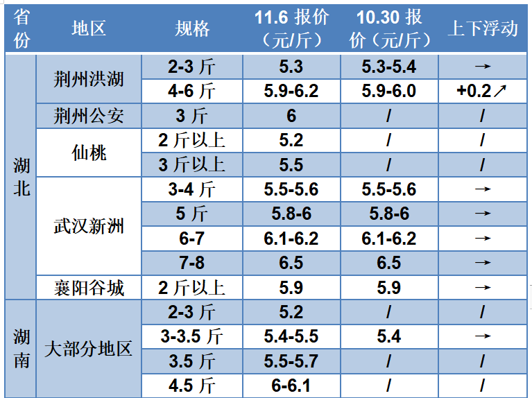 全国草鱼跌多涨少，广东鱼最高跌0.5元/斤，鱼种下滑0.2元/斤