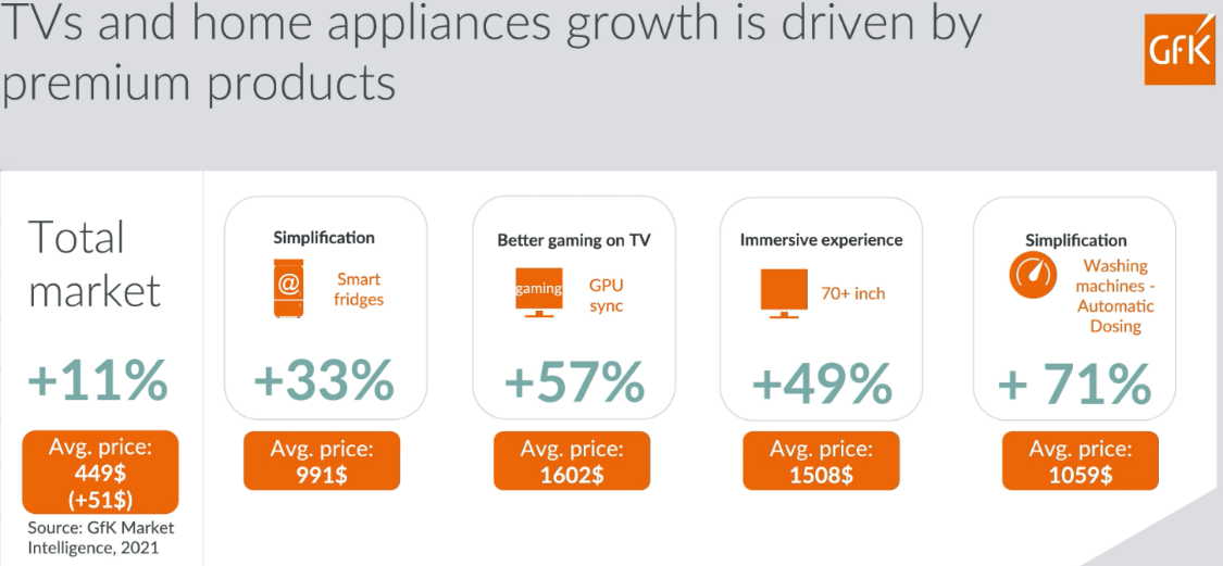 GfK：中国家电品牌迎来高端化转型“关键时刻”