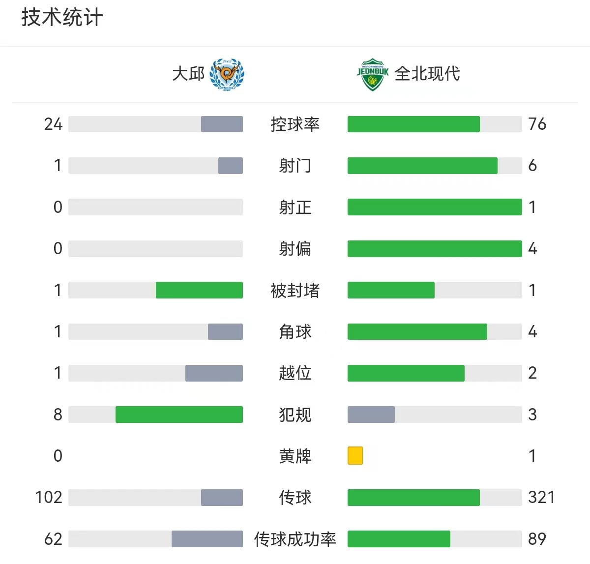 亚冠回放(加时赛补射绝杀！亚冠八分之一决赛，全北现代2-1淘汰大邱FC)