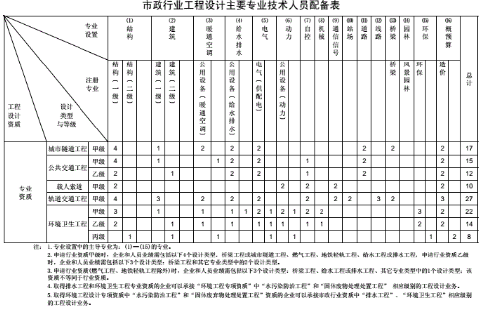 工程设计资质分类及人员配备