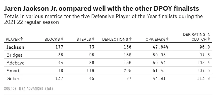 盖帽的黑豹-杰克逊，你有理由成为年度最佳防守球员吗？