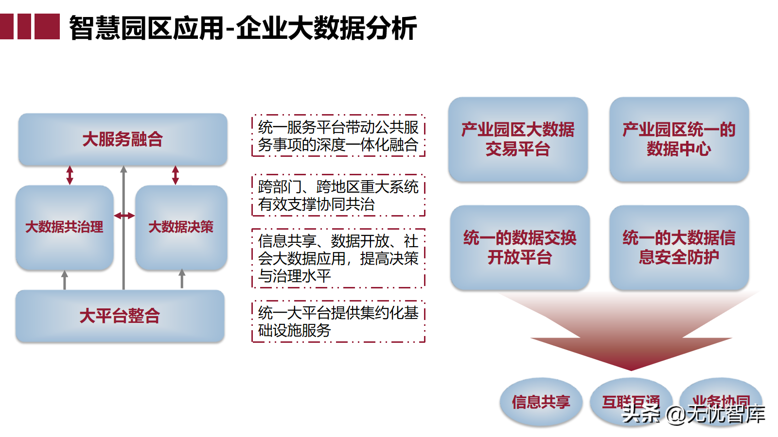 智慧园区大脑解决方案（附PPT全文下载）