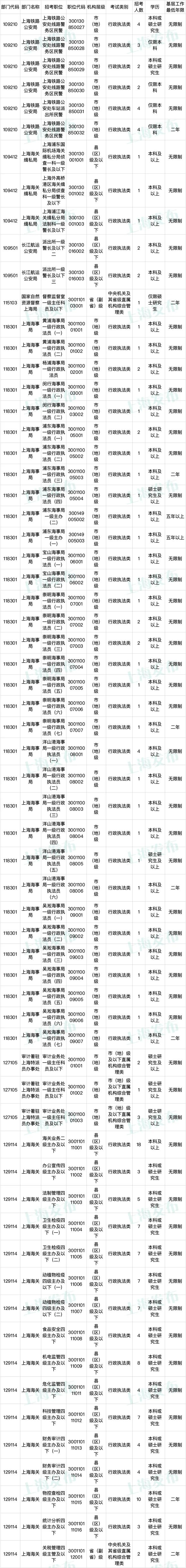 国家公务员招考今起报名！逾900个在沪岗位在此