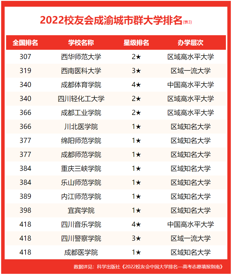 校友會2022成渝城市群大學排名,四川大學第一,西南交通大學前五