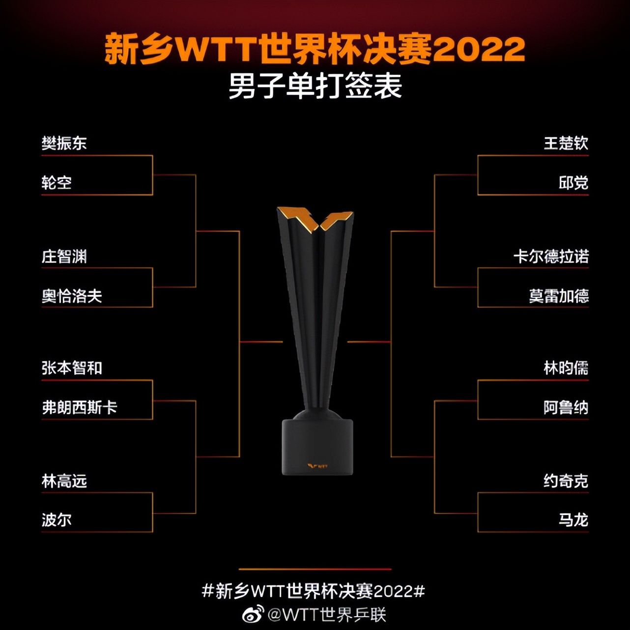 世界杯2022现场直播视频(CCTV5直播世界杯：樊振东第一轮轮空赢大礼，世界第一剑指冠军)