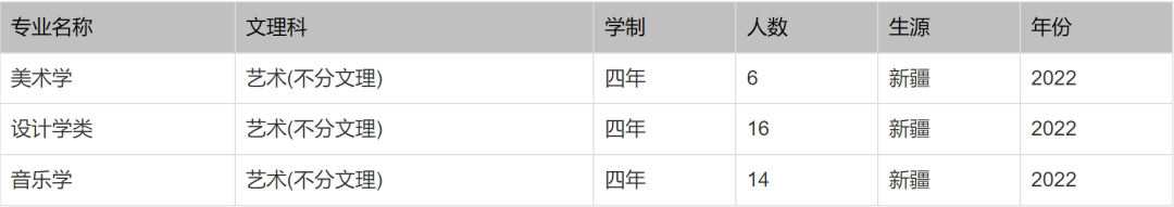 北京印刷学院、石河子大学、西安外国语大学2022本科招生计划
