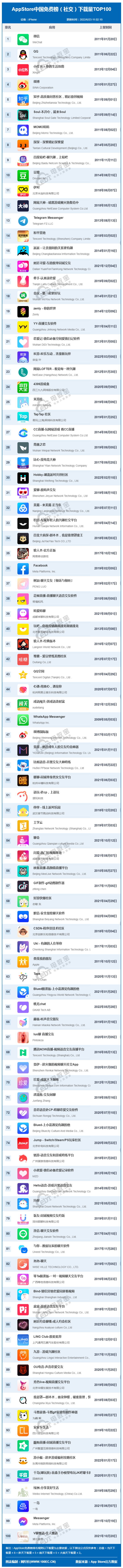 6月AppStore中国免费榜(社交)TOP100：微信 QQ 小红书稳居前三