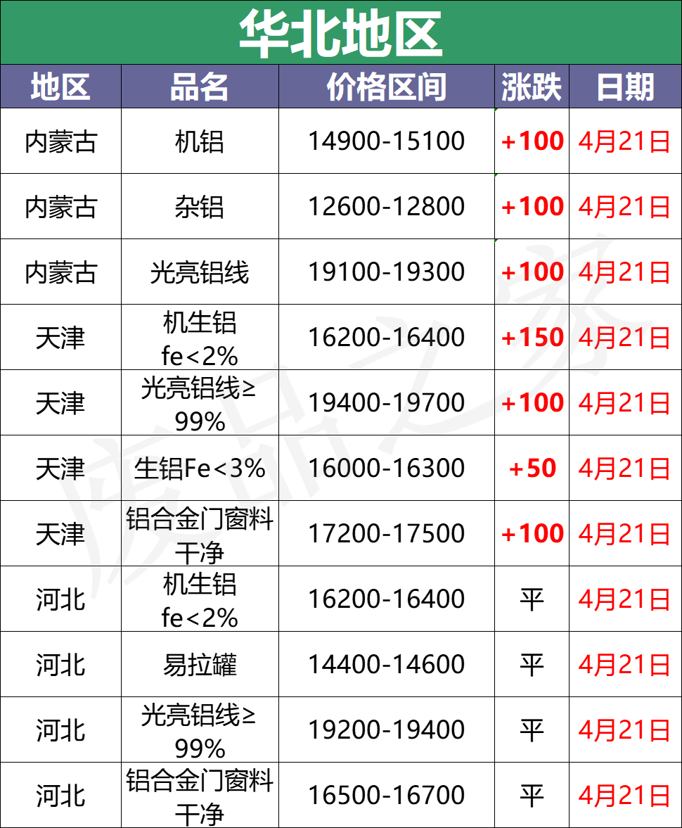 最新4月21日全国铝业厂家收购价格汇总（附铝业价格表）