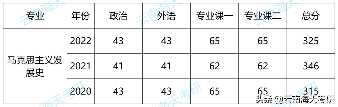 23考研｜云南大学马克思主义发展史考研分析