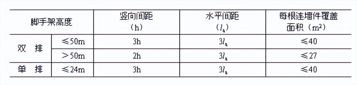 建筑施工落地脚手架的构造要求