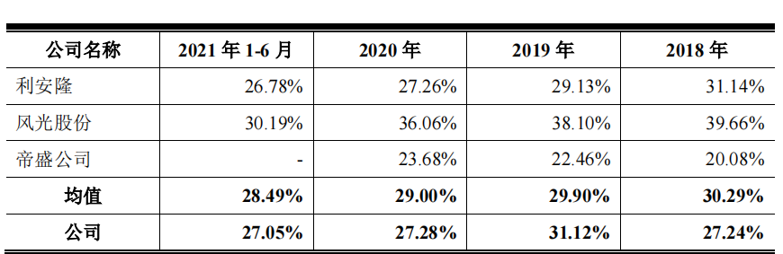 联盛科技研发占比低或伪高新，大额资金拆借，产能充足仍扩产