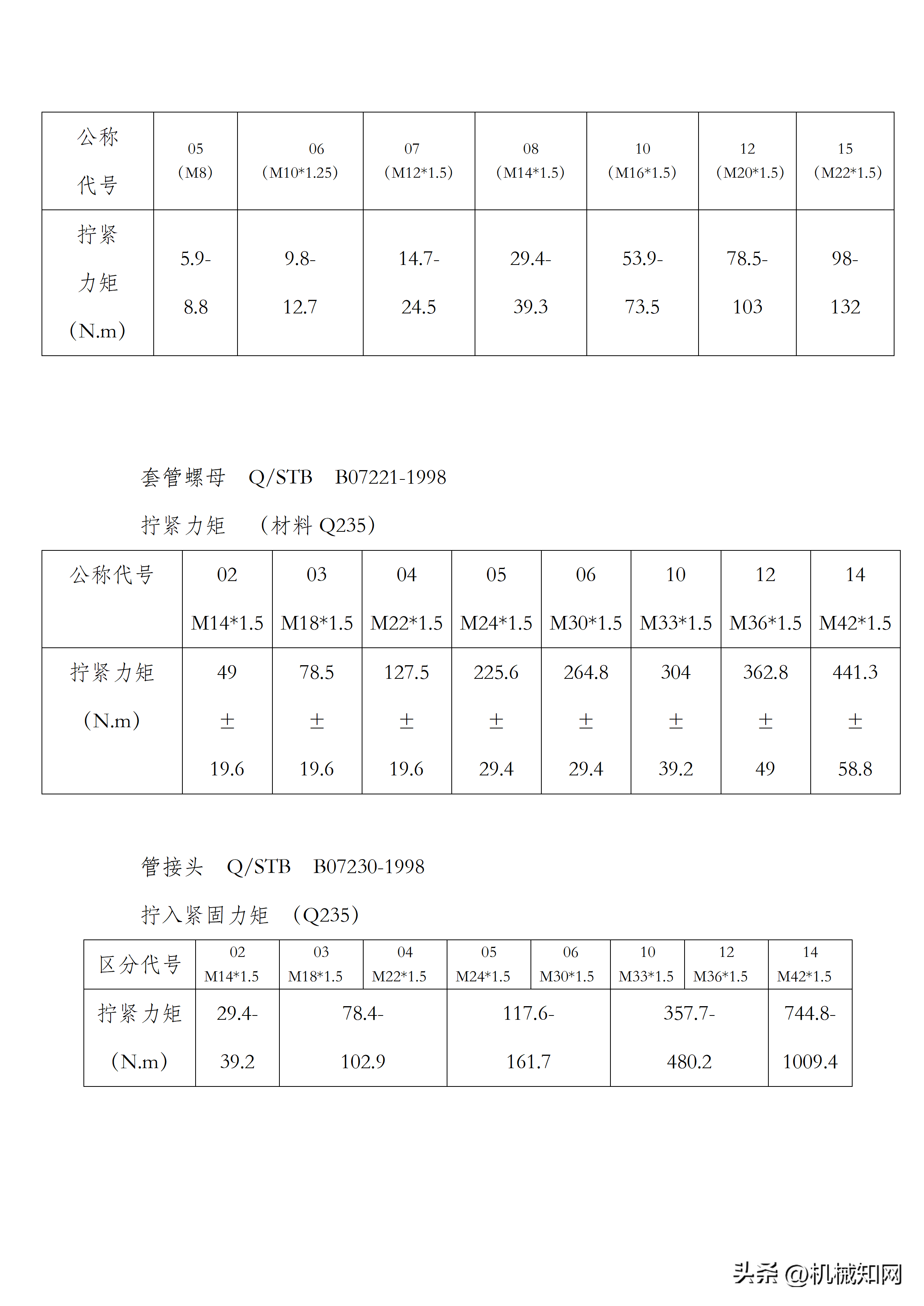 螺栓拧紧力矩标准，建议机械工程师人手一份（可下载）