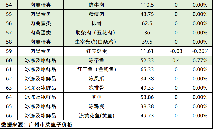 「今日菜价」上海青涨幅最高（2.03%），菜心降幅最高（0.65%）