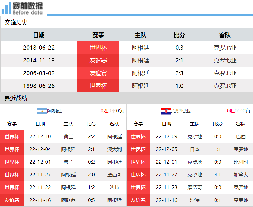 阿根廷杯直播视频（CCTV5直播阿根廷vs克罗地亚：梅西PK莫德里奇 格子军难敌鹰击）