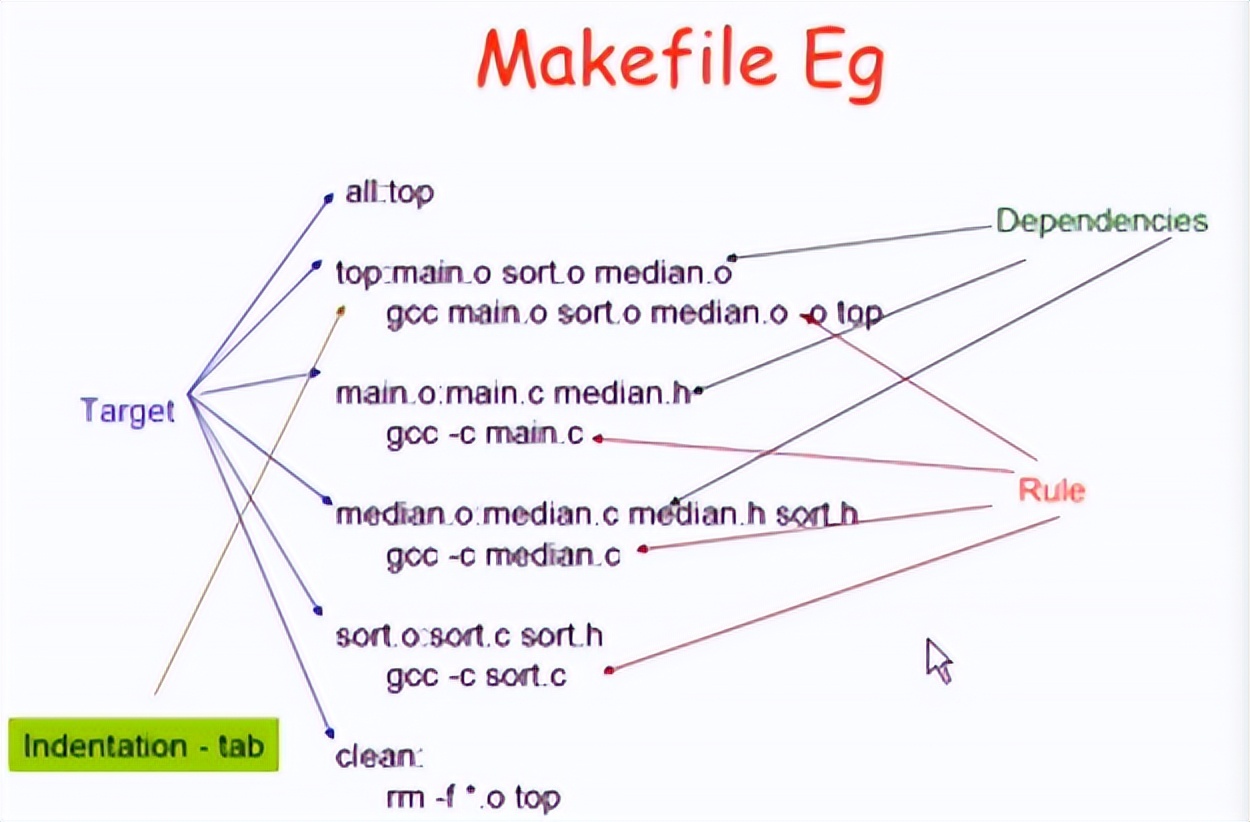 Makefile学习