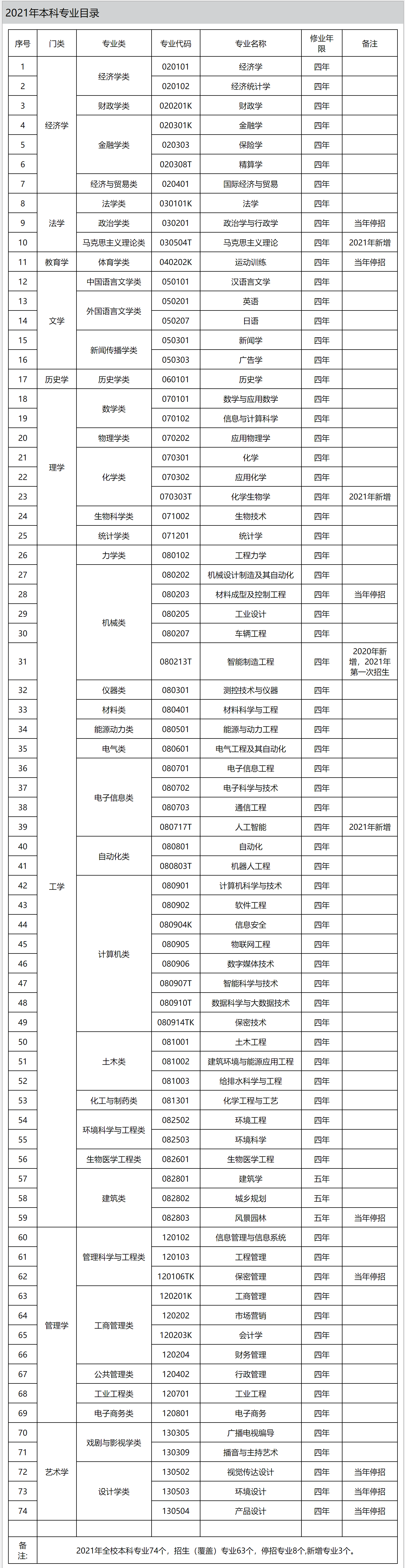 湖南大学：看上去好像是一个文科院校，实际上却是妥妥的工科强校