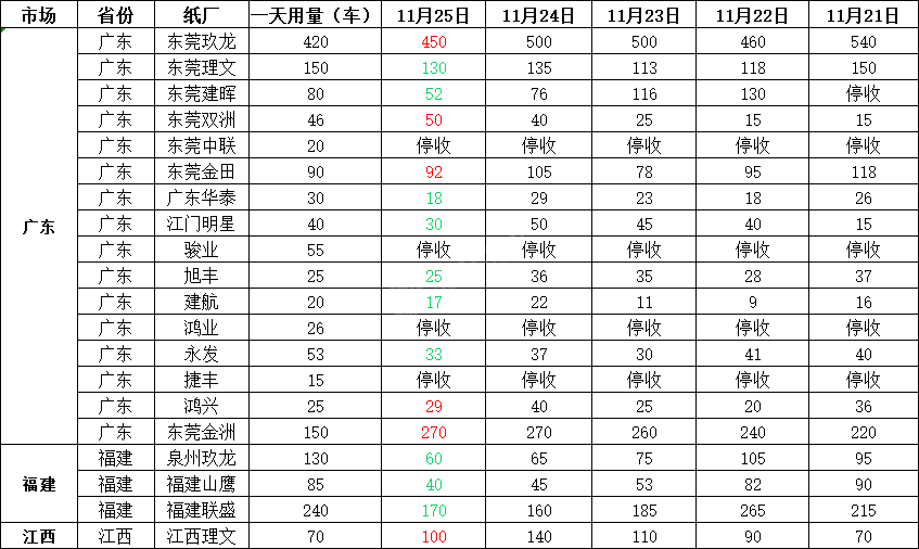 最新11月26日全国各地废纸价格汇总，最高下调60元/吨