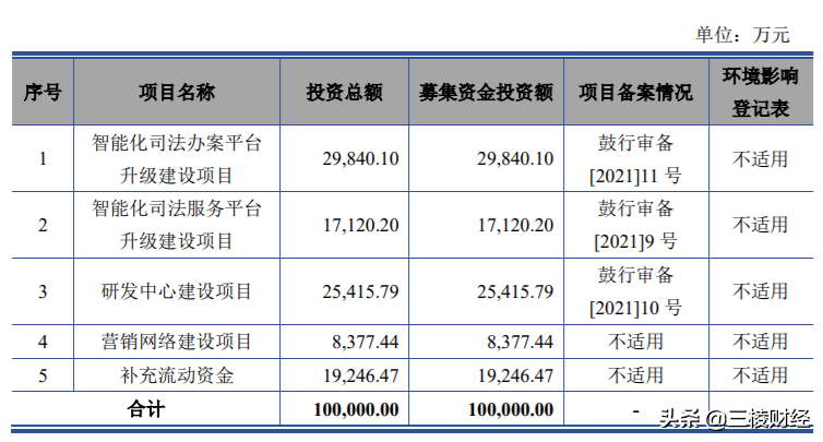 致力于科技助推司法进步的通达海，今日上会，结果如何？