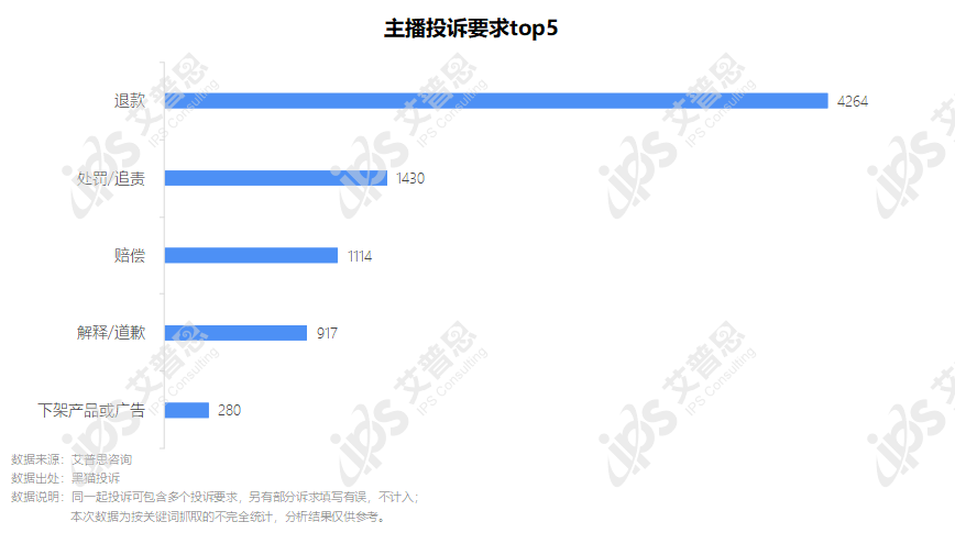 洞察｜艾普思咨询：2022电商主播投诉专题调研报告