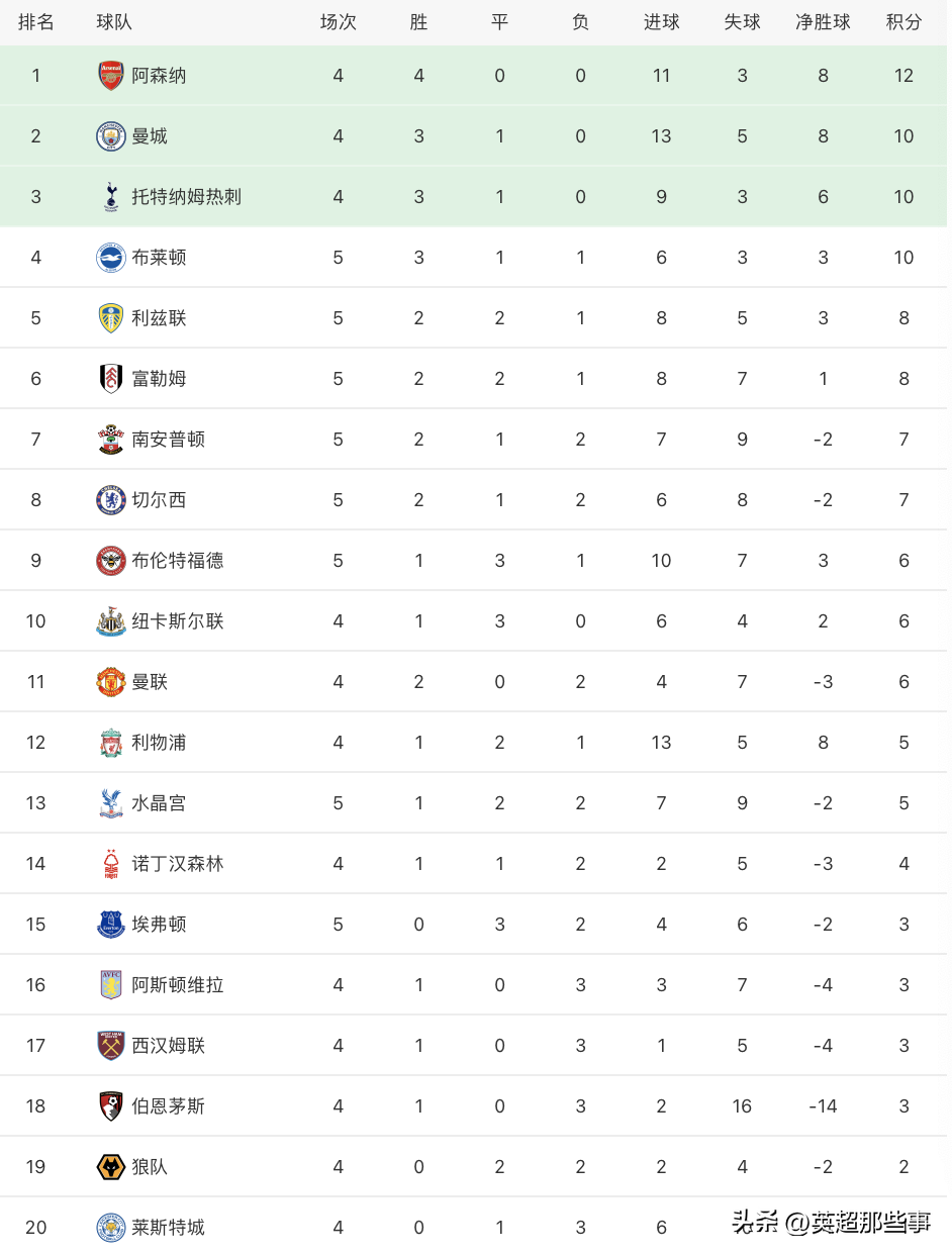 英超积分榜2019-2020(英超最新积分榜：切尔西遭逆转跌至第8，大黑马吃首败仍居第4)