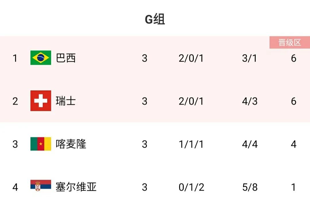 国足排名2022最新排名（世界杯最新积分榜：16强全部出炉，已无全胜球队，亚洲3队晋级）