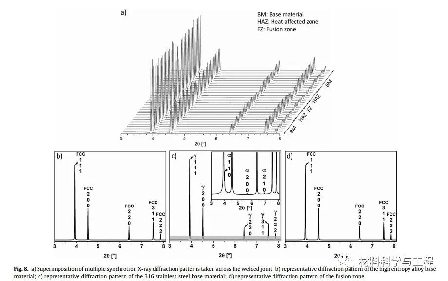 《Mater Des》：提升高熵合金与316不锈钢激光焊接头的延展性
