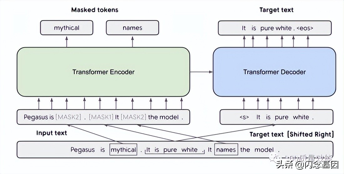 智能化自动生成文本总结的方法