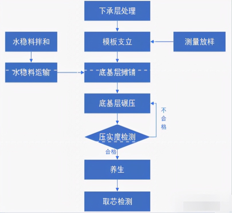 水稳生产工艺流程图图片