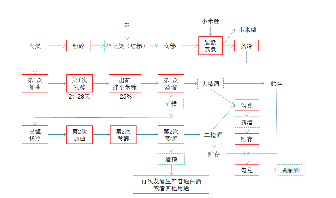 白酒是怎么酿造的(白酒百科：学习白酒酿造工艺，从清香型白酒开始)