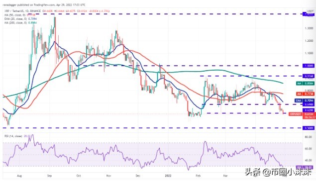 今日分析BTC、ETH、BNB、SOL、LUNA、XRP、ADA、DOGE、AVAX、DOT