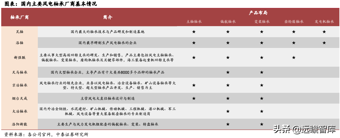 风电轴承系列深度报告：国产破局正当时，乘风而起龙头越