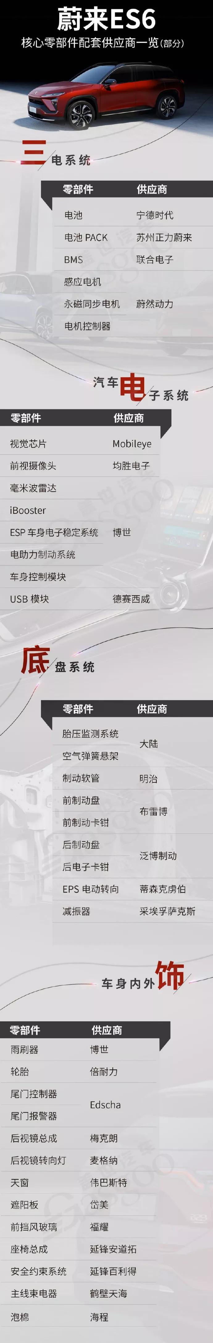 蔚来ES6核心零部件供应商一览
