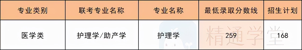 民办院校最低分 | 刚刚过线怕考不上？选这三所院校有一线生机