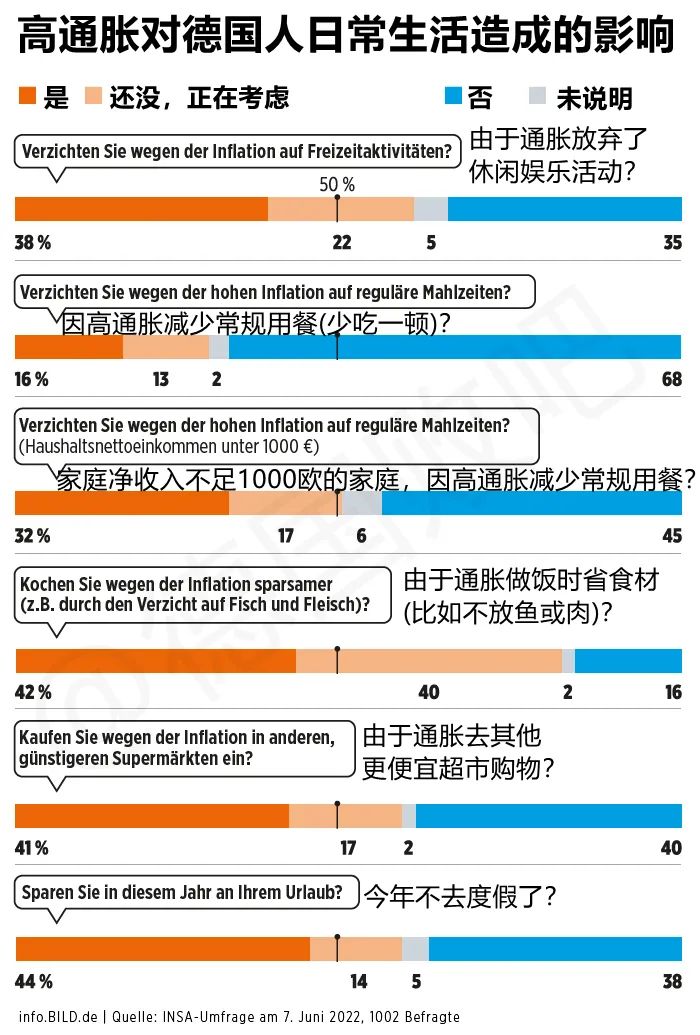 考虑支出问题放弃(为了节省开支，1/6的德国人决定每天少吃一顿)