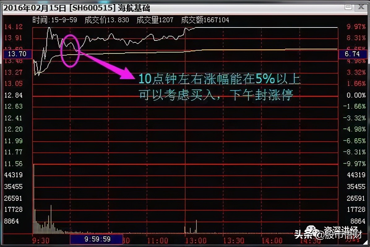 掌握这四大追涨技巧，短期涨幅惊人