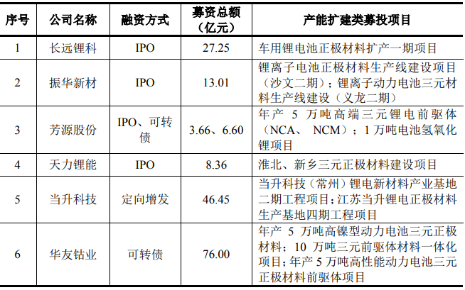 厦门钨业年产30000吨锂离子电池正极材料扩产项目可行性研究报告