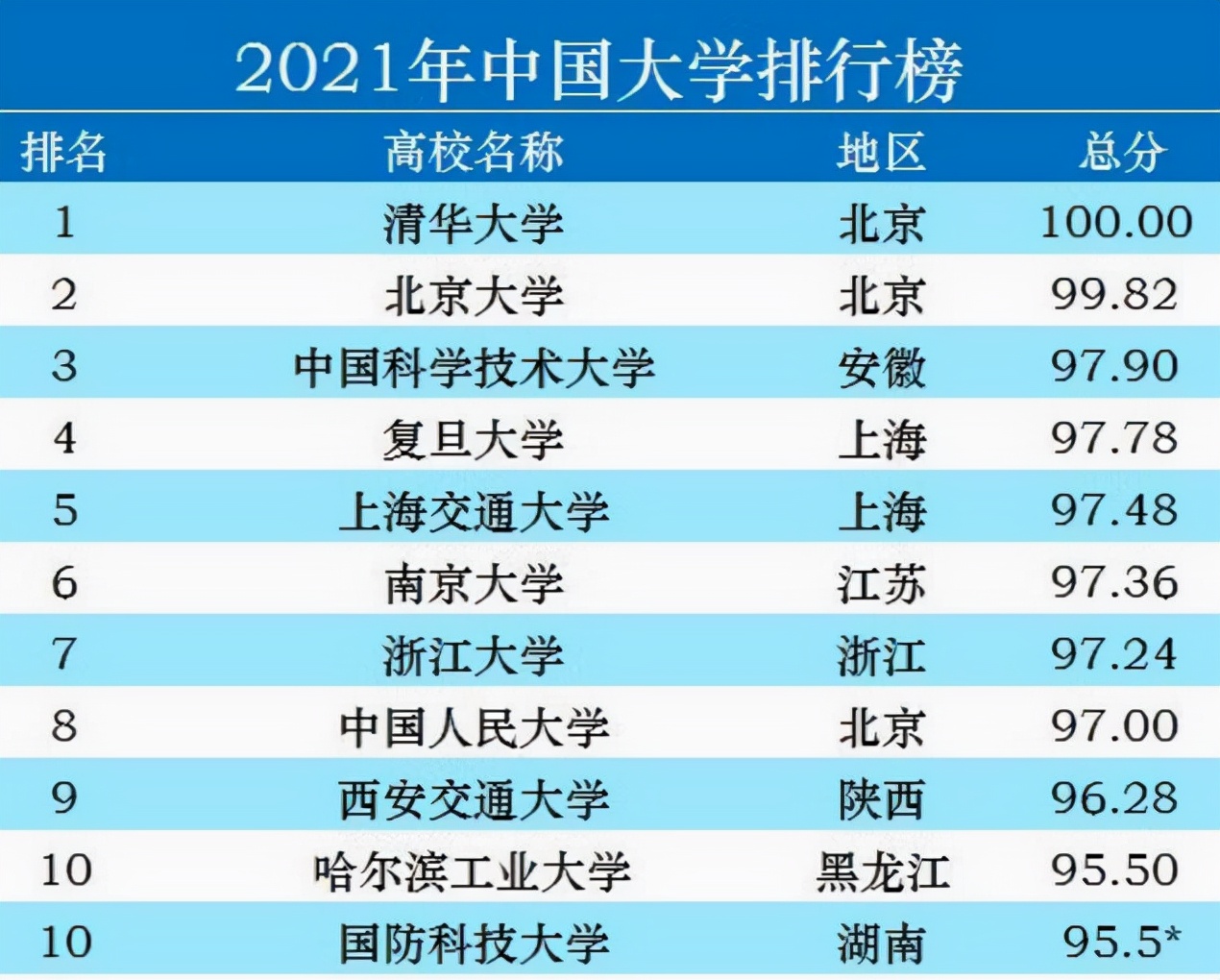 中国100强大学排名图片
