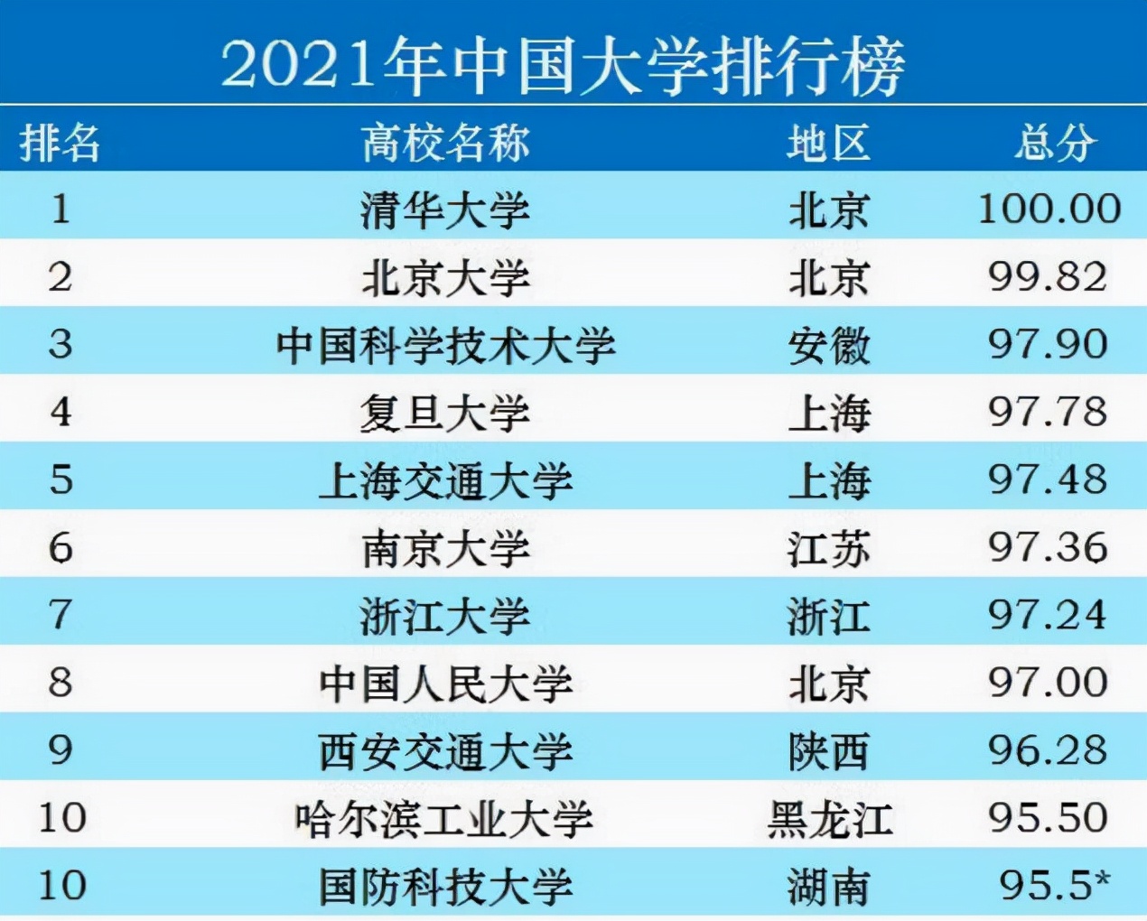 名校排名中国大学排名_十大名校排名中国_中国十大名校排名