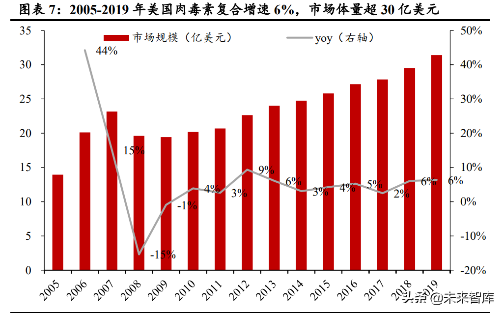 医美行业深度研究：对标成熟市场，探寻竞争格局与龙头路径