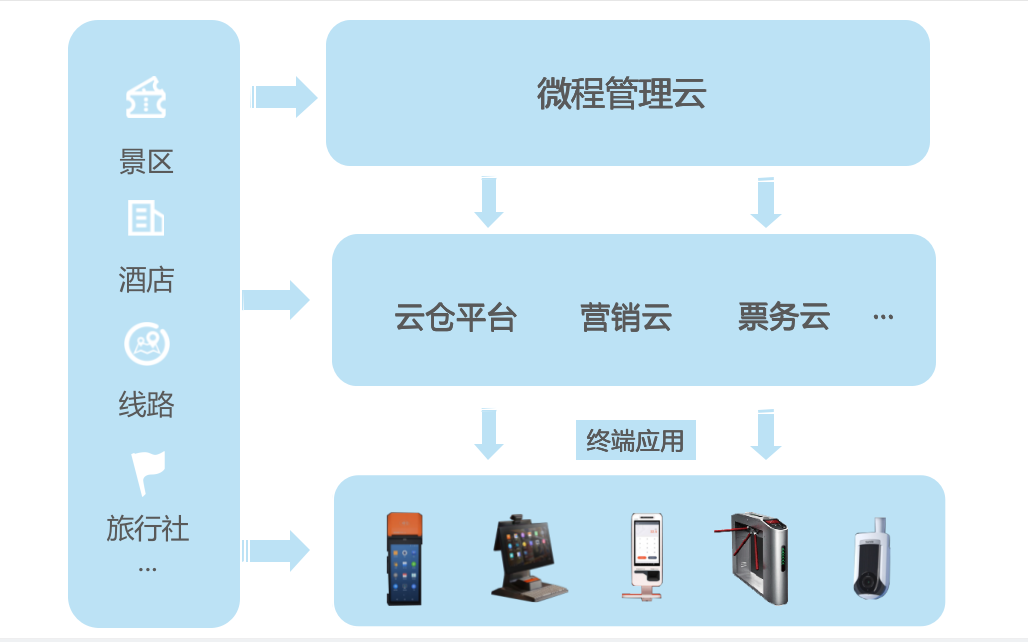 景区怎么找到合适的票务系统？