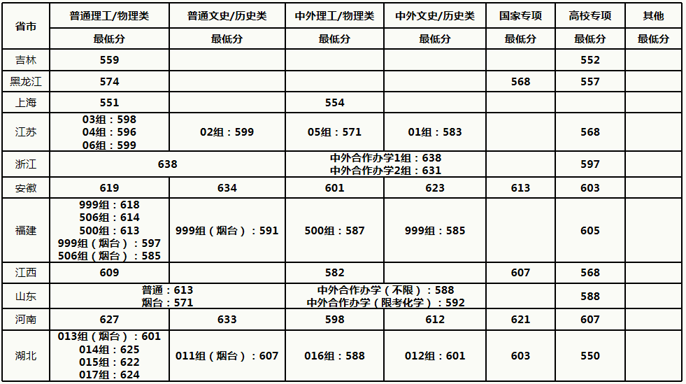 上重点大学最少要多少分？2021年各省录取分数线汇总