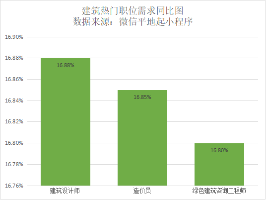 重庆城镇绿色建筑占新建建筑比例达到100%