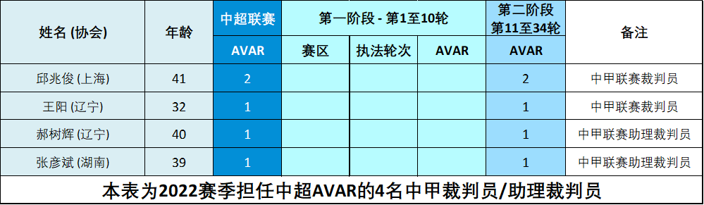 2021中超第十七轮裁判名单（2022赛季中超裁判执法数据统计，你最喜欢哪一个？谁是心中金哨？）